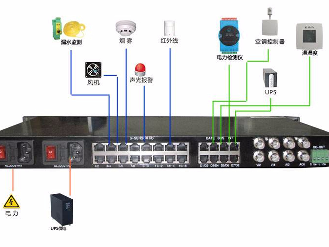 機房硬件監控有必要嗎？