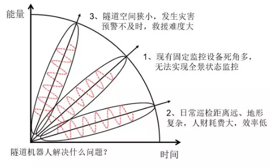 邁世交通隧道機器人解決什么問題？
