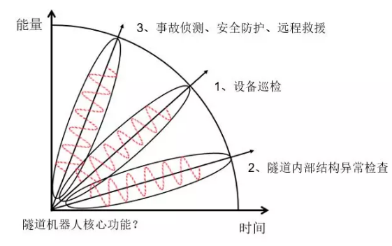 交通隧道機器人實現功能？