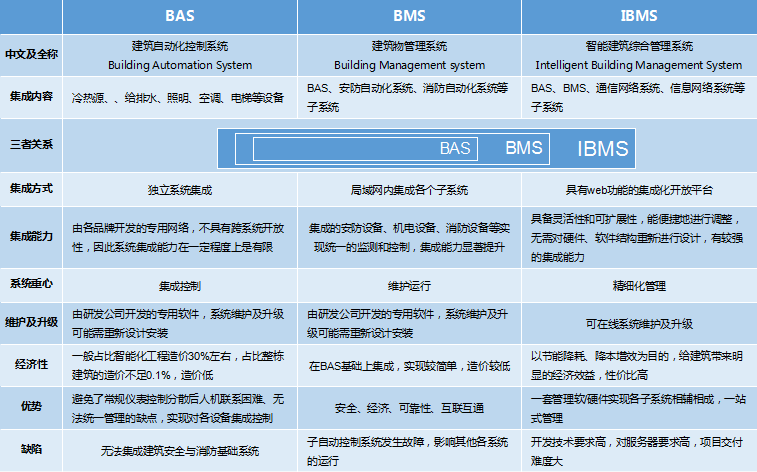 BAS、BMS、IBMS三者對(duì)比分析圖