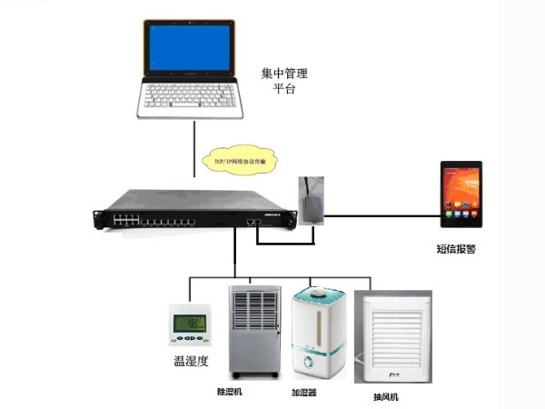 溫濕系統如何做到有效監控？