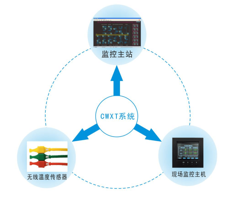 電氣無線測溫系統架構圖